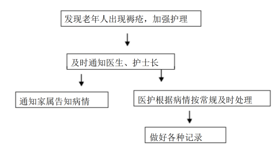 青岛养老院 压疮护理