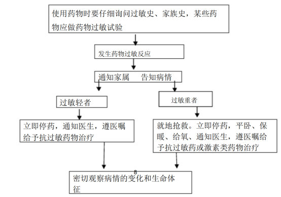 青岛养老院防止老人发生药物过敏的预案