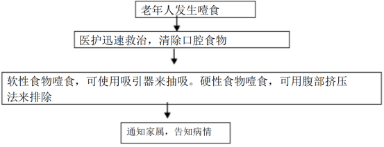 青岛养老院防止老人发生噎食的预案