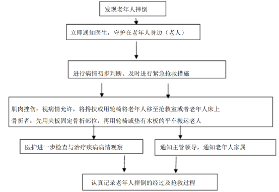 青岛养老院防止老人摔伤预案