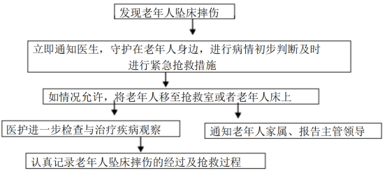 青岛养老院安全应急预案之防止老人发生坠床