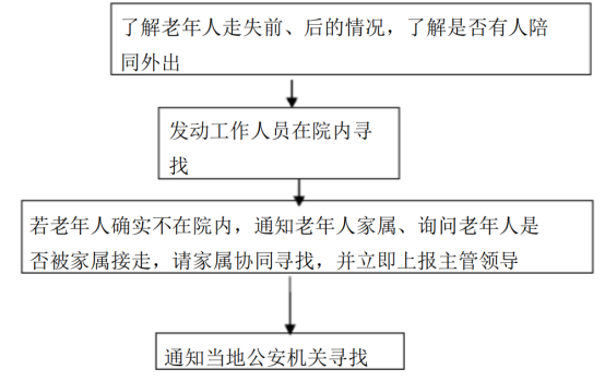 青岛养老院应急预案之防止老人发生走失